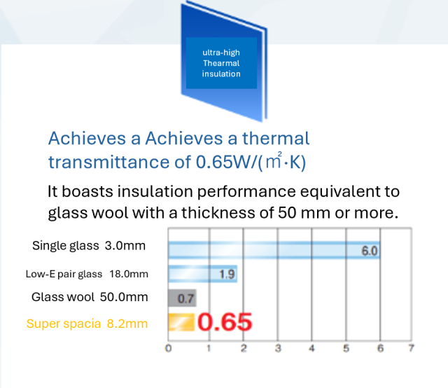 【Heat insulation】 9x the heat insulation of a pane of glass