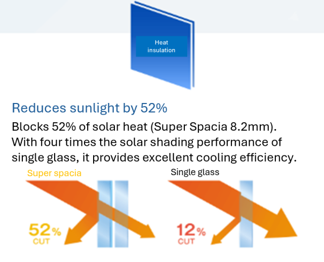 【Heat insulation】 Cuts 52% of sunlight